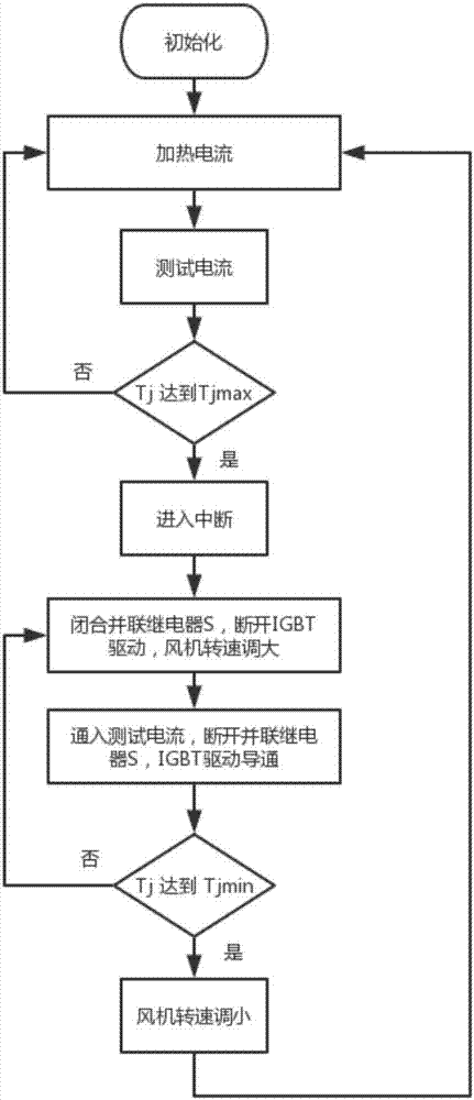 Control method, device and system of IGBT (insulated gate bipolar translator) reliability test