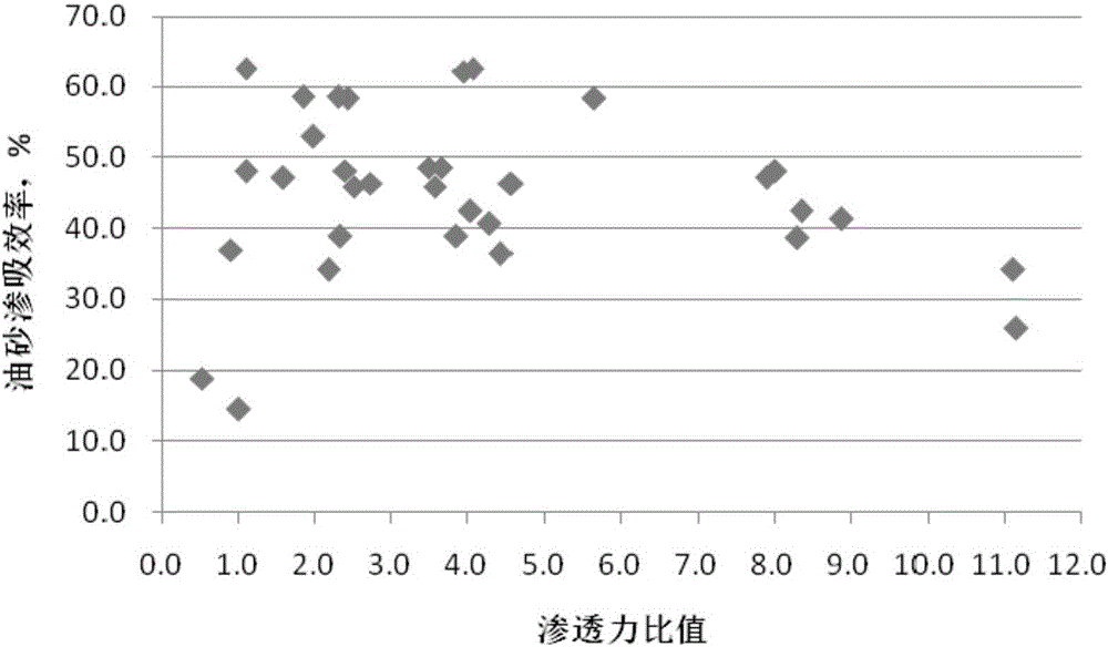 Method for evaluating permeating performance of chemical imbibition agent