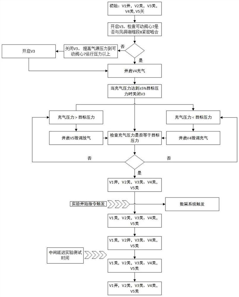 A start-stop control system and method for a hypersonic temporary flushing wind tunnel