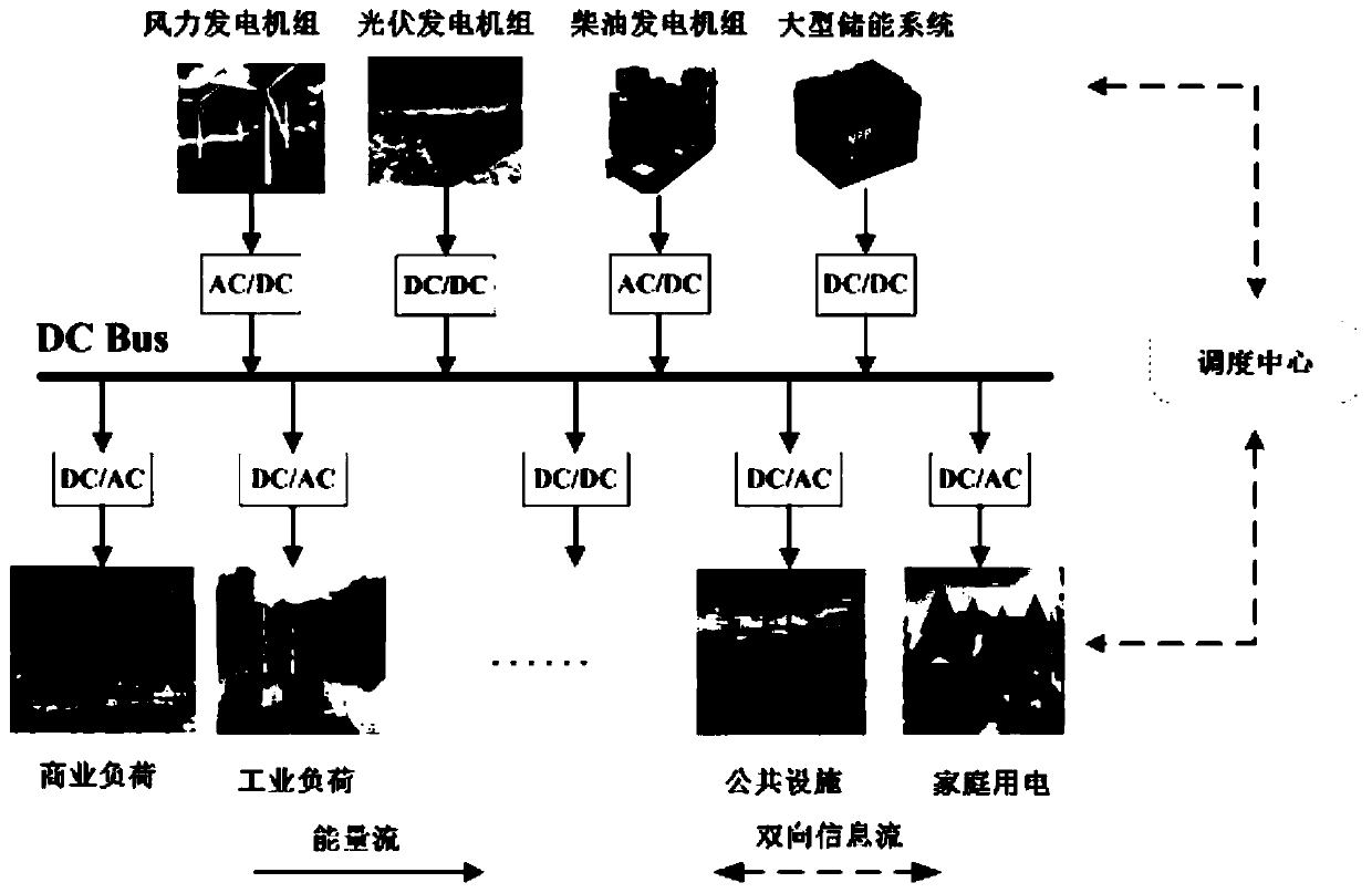 Optimization method of optimal unit and time-of-use electricity price in microgrid based on demand-side response