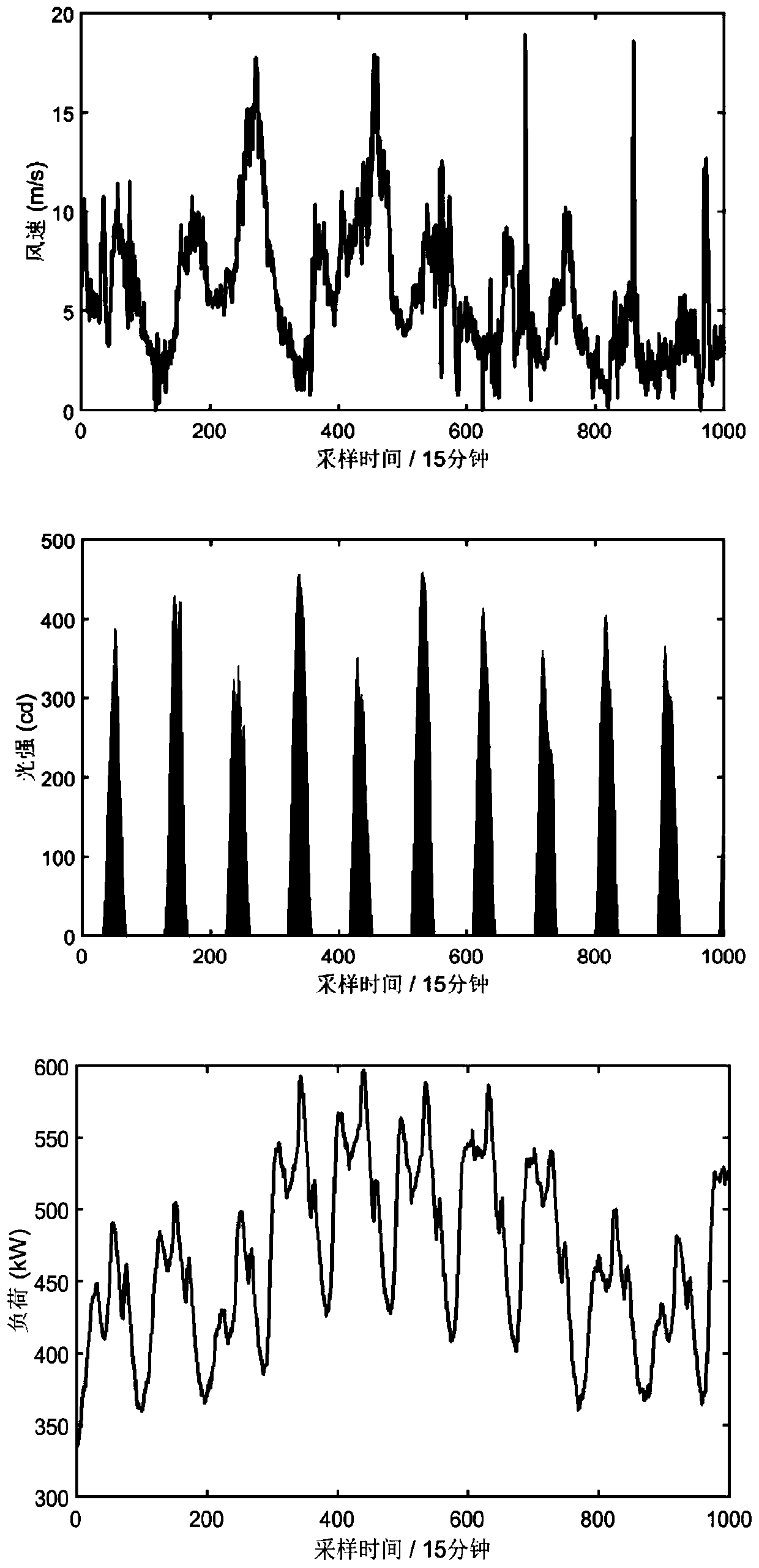 Optimization method of optimal unit and time-of-use electricity price in microgrid based on demand-side response