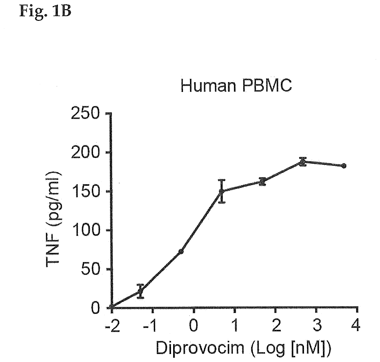 Adjuvant effect of the tlr1/2 agonist diprovocim synergizes with checkpoint-inhibiting antibodies to eliminate disease