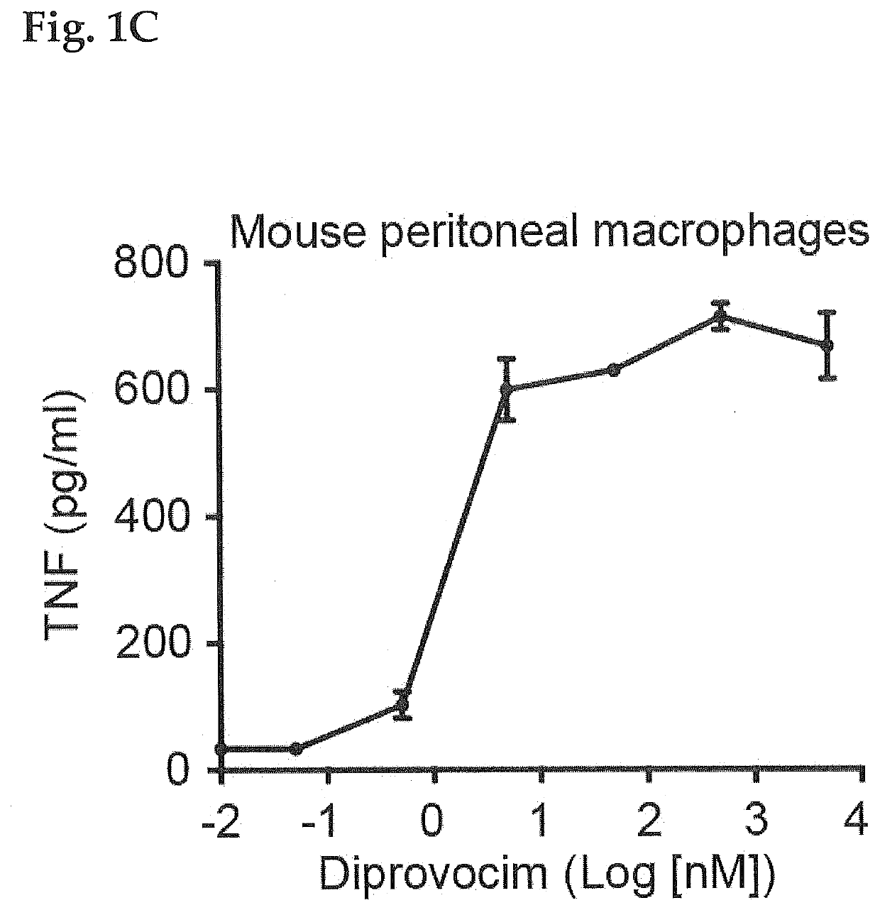 Adjuvant effect of the tlr1/2 agonist diprovocim synergizes with checkpoint-inhibiting antibodies to eliminate disease