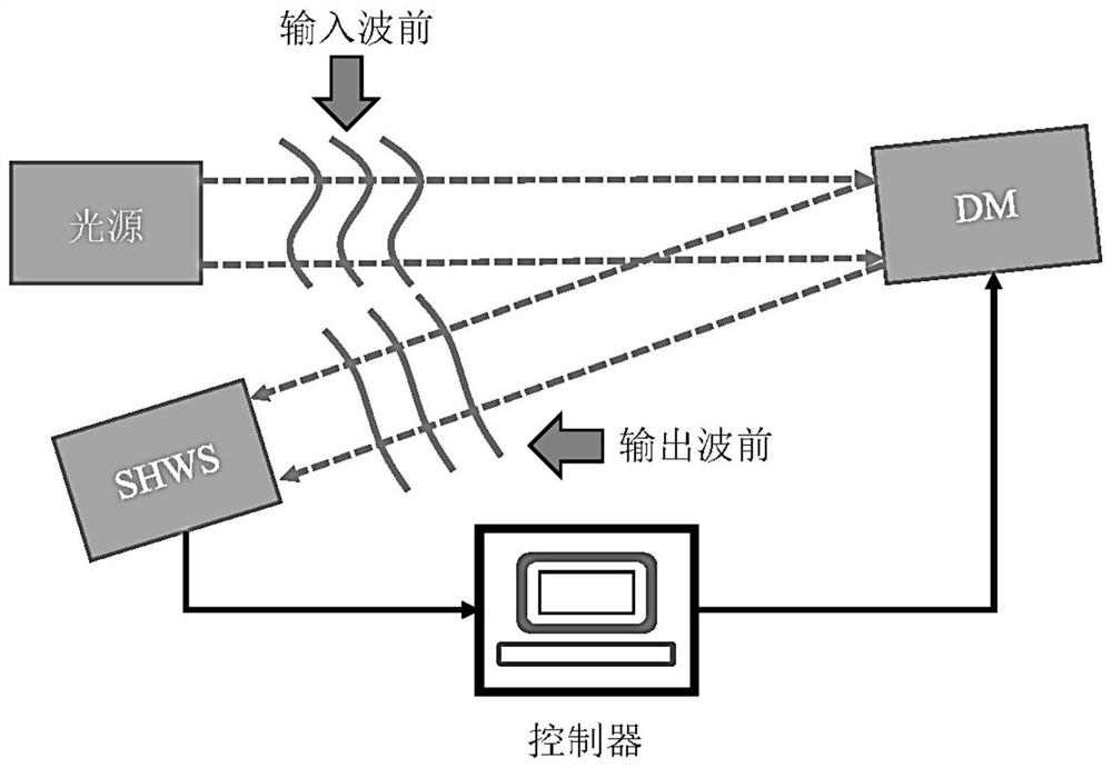 A dm-shws modeling method based on complete second-order system response