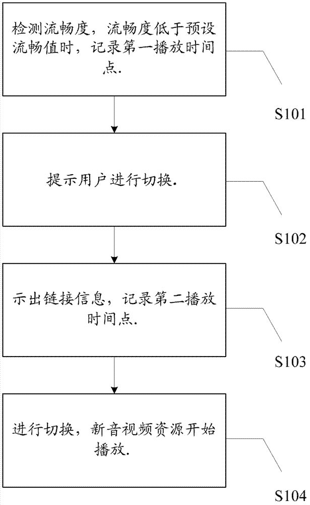 Audio-video playing method and system