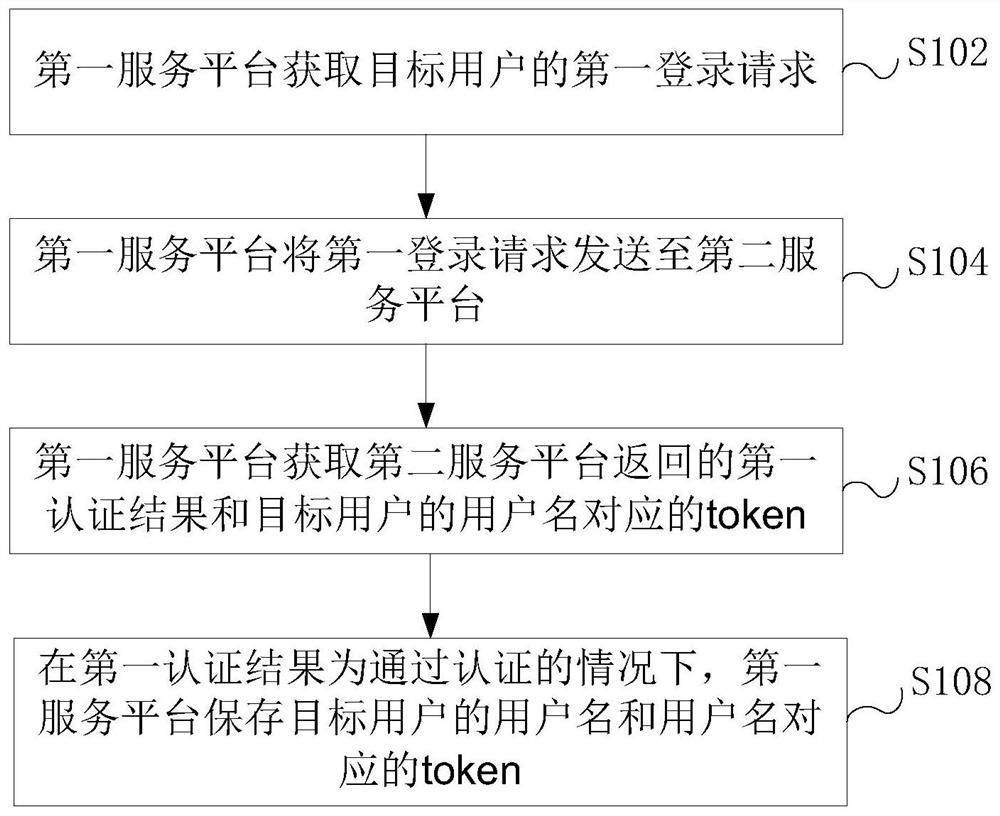 Token-based authentication method and device, storage medium and electronic device