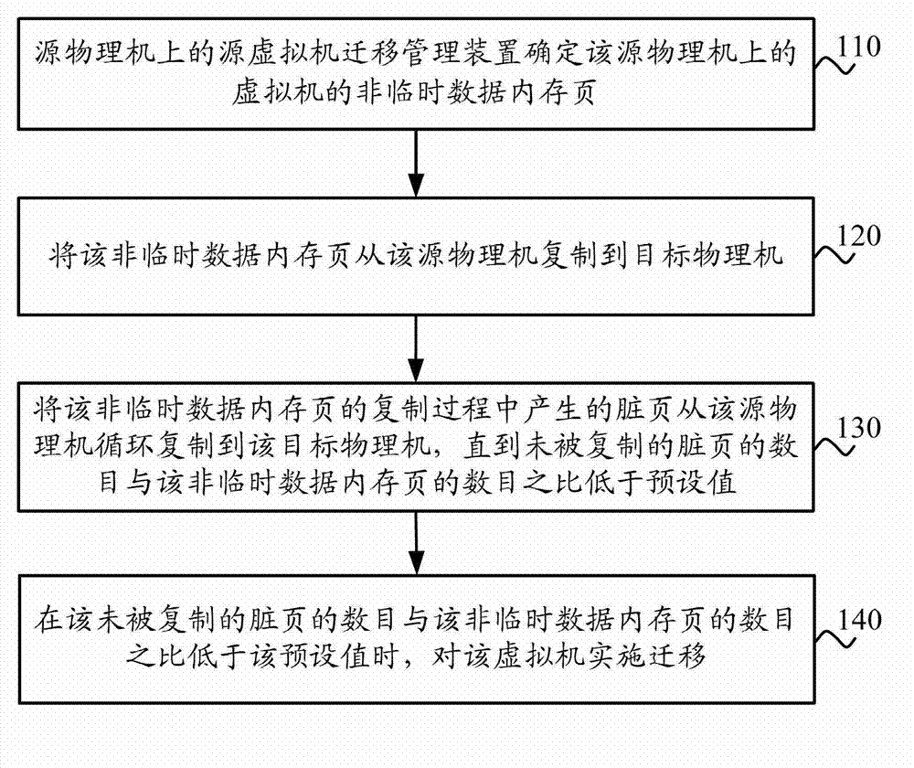 Method, device and system for achieving thermal migration of virtual machine