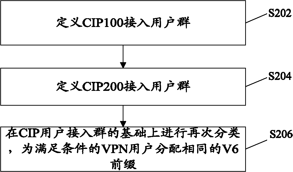 Allocation method and device of Internet protocol version 6 (IPv6) address prefixes