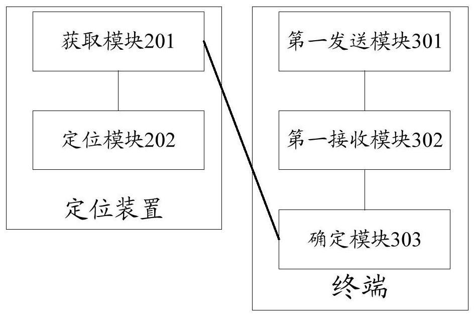 A positioning method, device and system, a positioning signal determination method, and a terminal