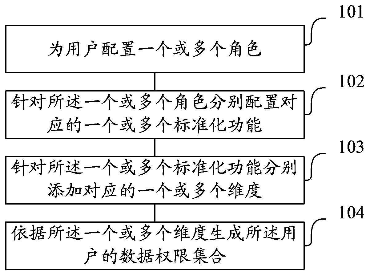 Data permission control method and device for application system clusters
