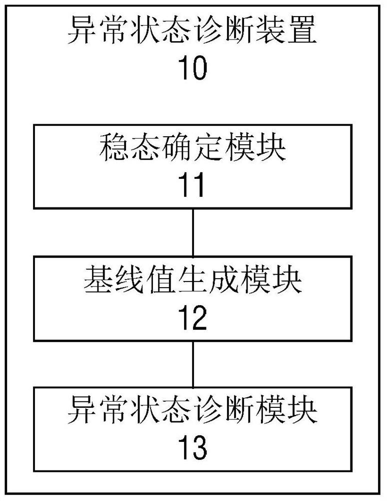 An abnormal state diagnosis device and method of an analog input channel