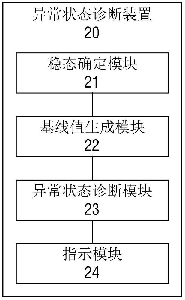 An abnormal state diagnosis device and method of an analog input channel