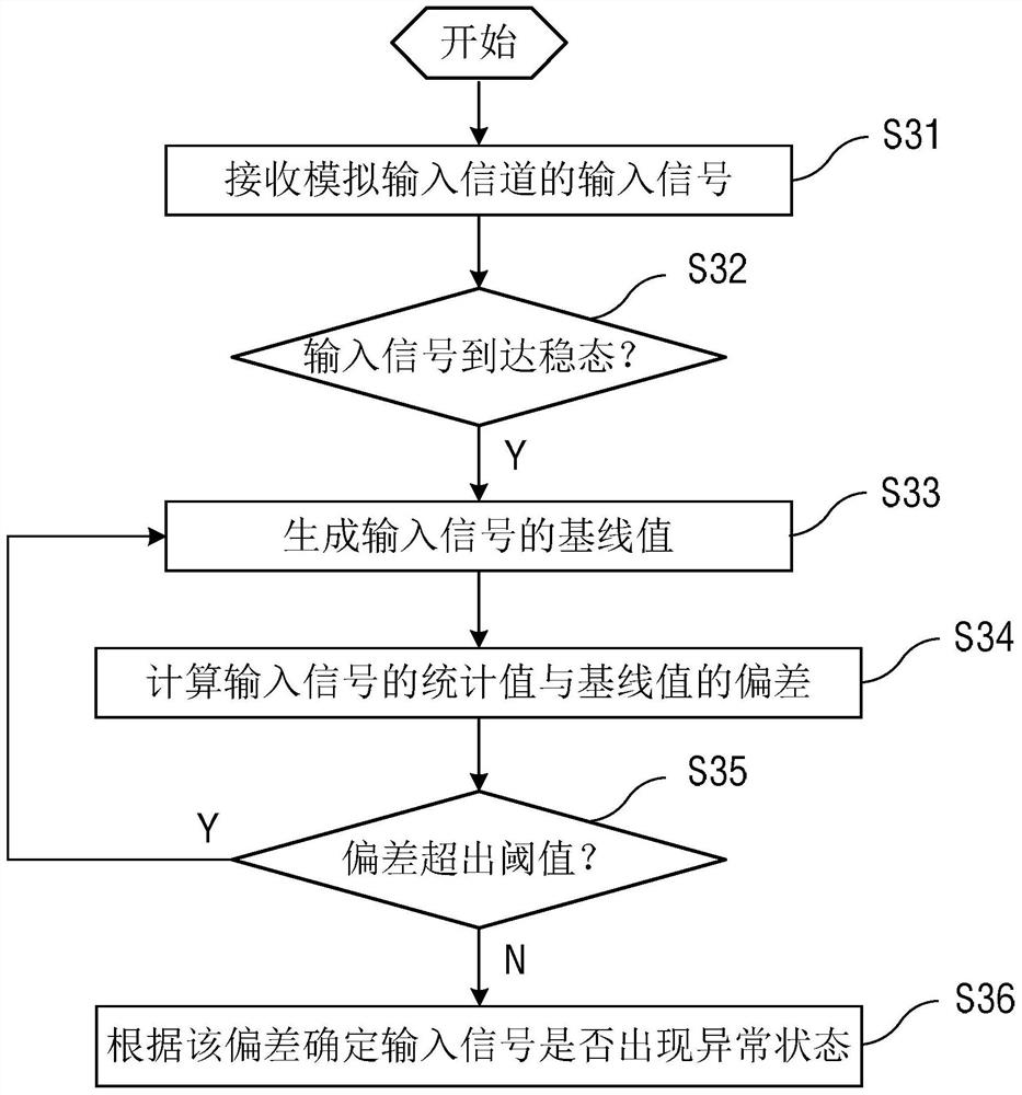 An abnormal state diagnosis device and method of an analog input channel