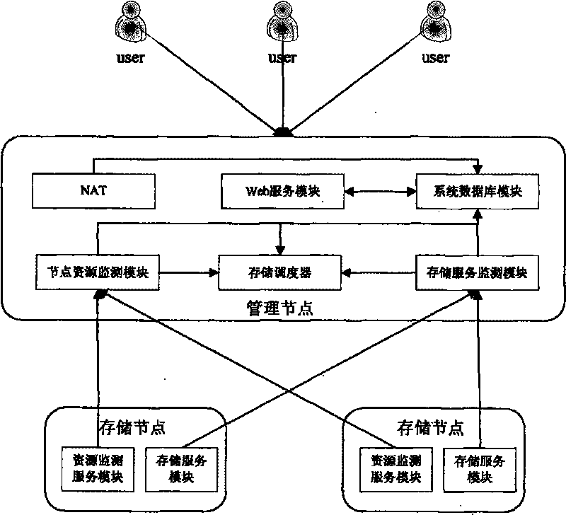 Network storage system based on graticule technique