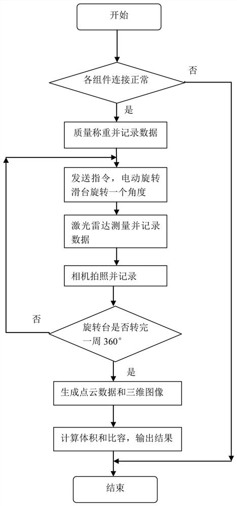 Fermented flour food specific volume rapid measurement and three-dimensional reconstruction imaging device