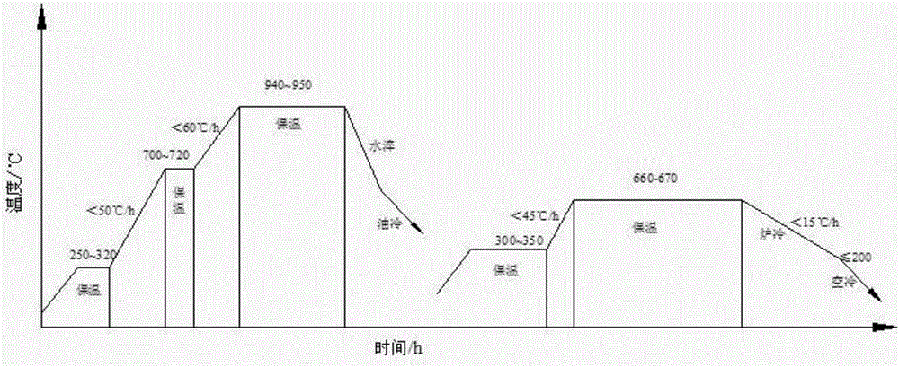 Heat treatment method of forged piece of industrial steam turbine rotor