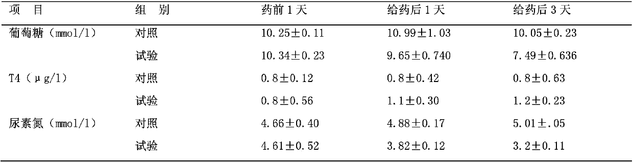 Gosling anti-stress synbiotics and traditional Chinese medicine composition and preparation method of composition