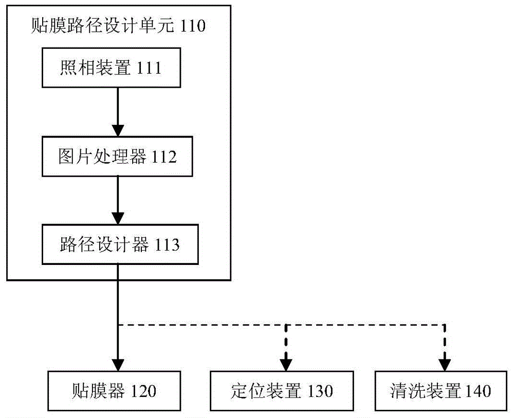 A mobile phone film sticking system and method