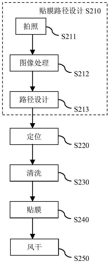 A mobile phone film sticking system and method