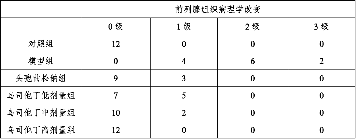 Application of ulinastatin in preparation of medicine for treating chronic prostatitis