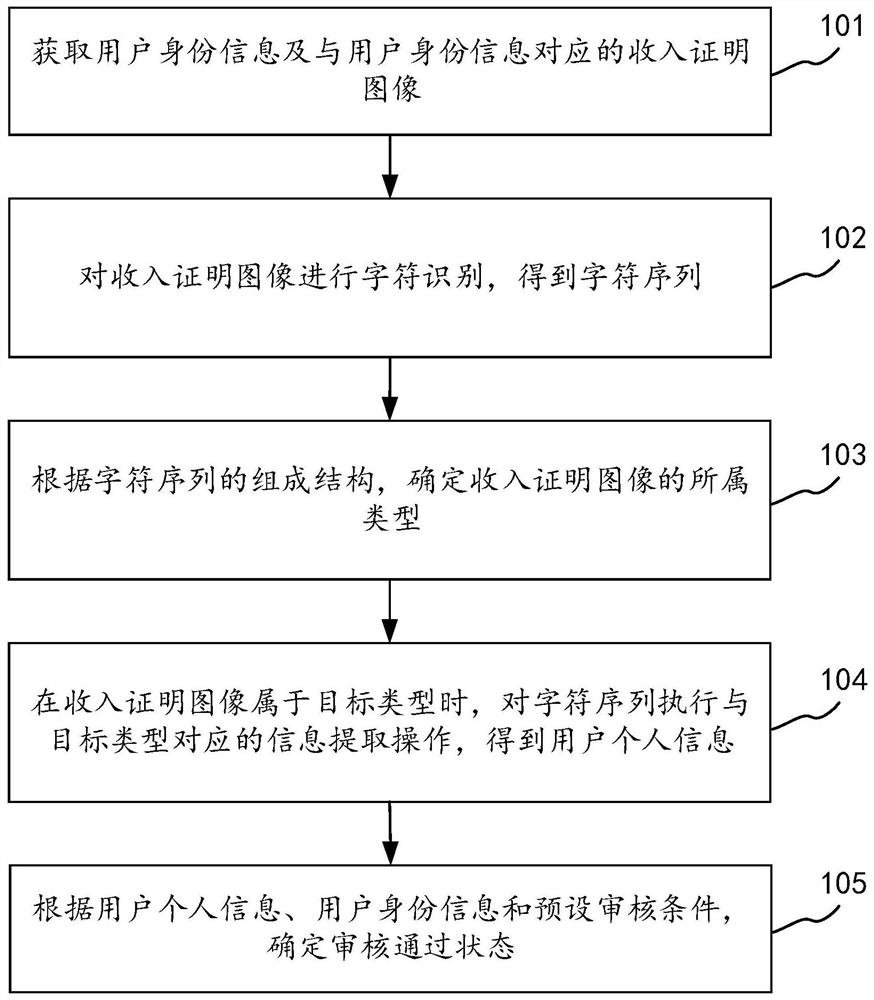 Information auditing method and device based on artificial intelligence, terminal equipment and medium