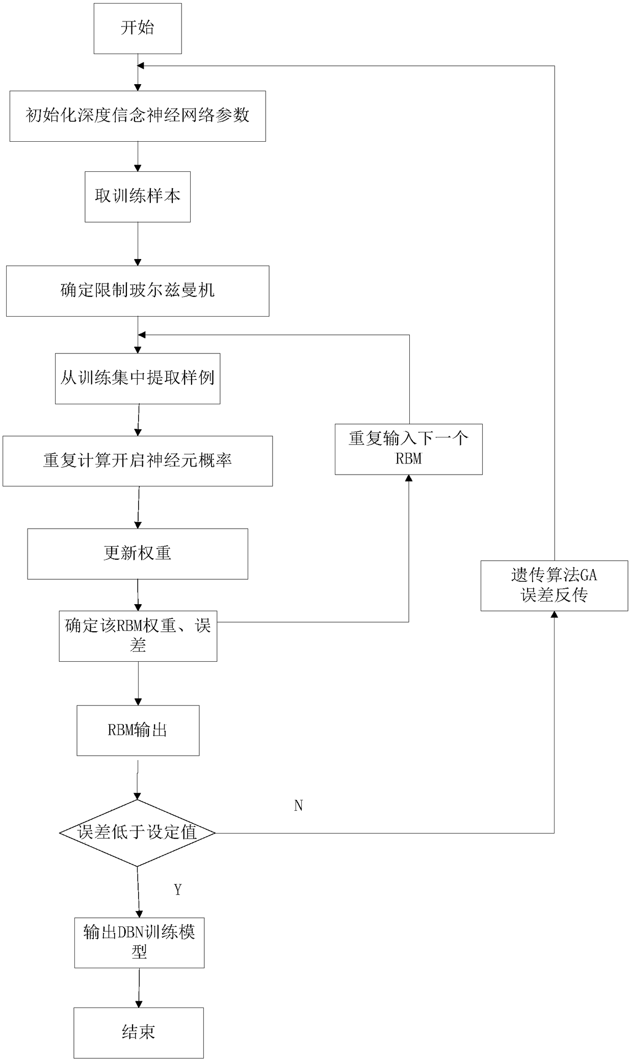 DBN (deep belief network)-GA neural network-based fault detection method of high-voltage circuit breaker