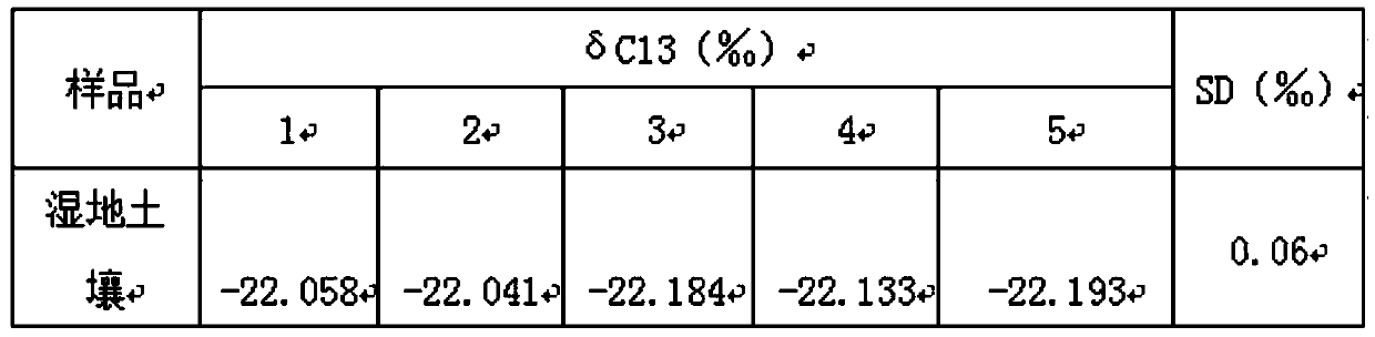 A method for the determination of stable isotopes of carbon and nitrogen in samples with a high carbon-to-nitrogen ratio