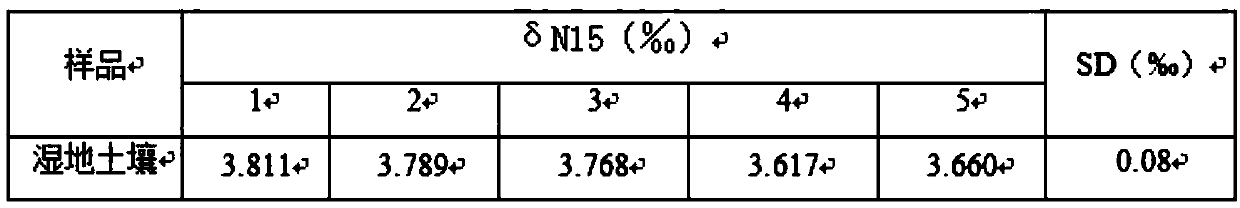 A method for the determination of stable isotopes of carbon and nitrogen in samples with a high carbon-to-nitrogen ratio