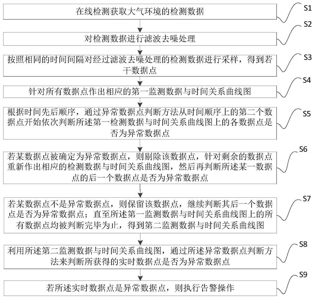 Method, device, equipment and medium for processing air pollution detection data