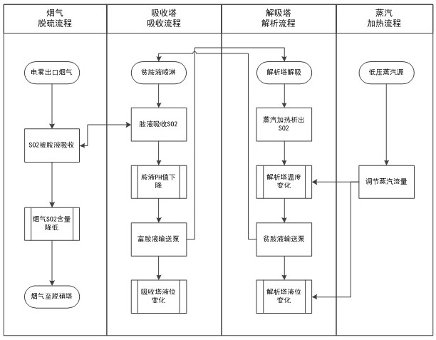 Optimization control method for content of sulfur dioxide in flue gas of regenerative amine desulfurization device