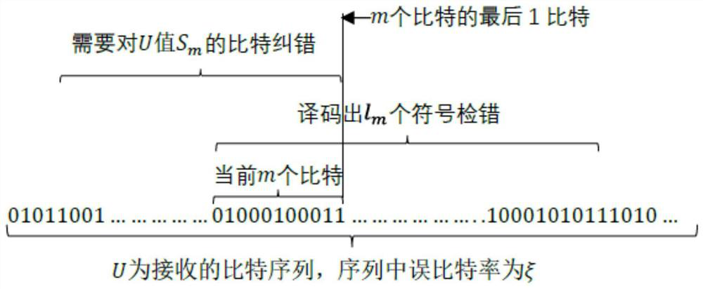 Jielin code error correction optimization method and device