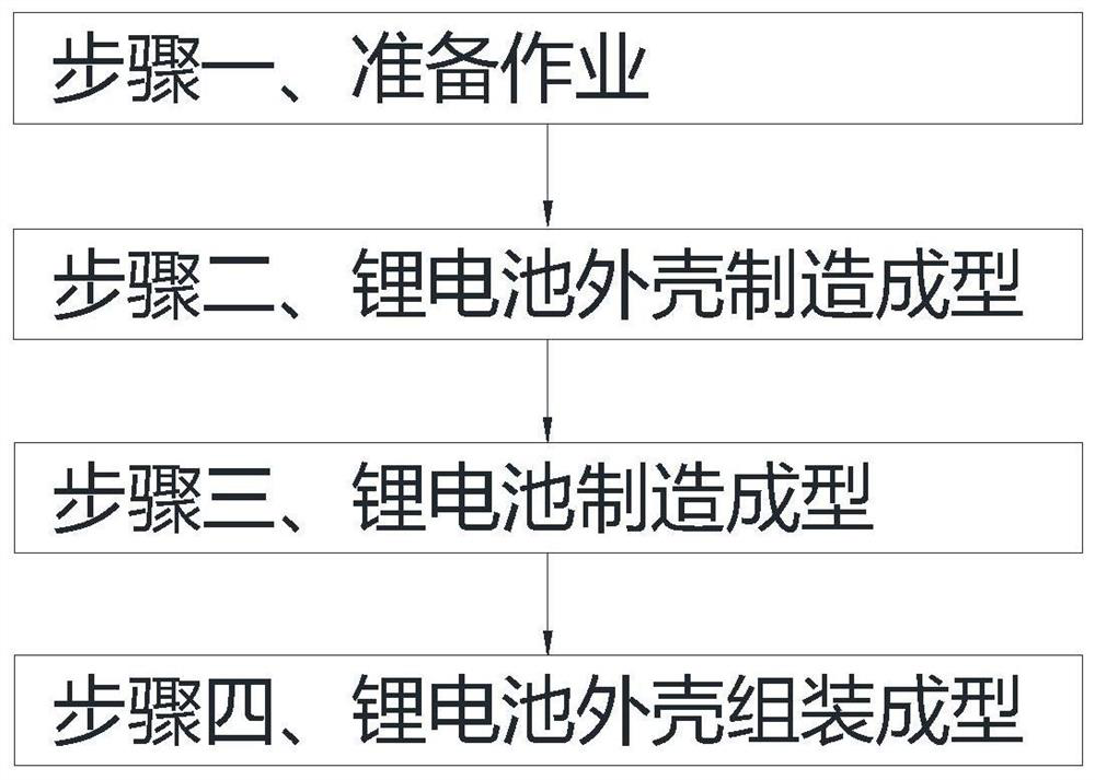 A lithium battery production and assembly method