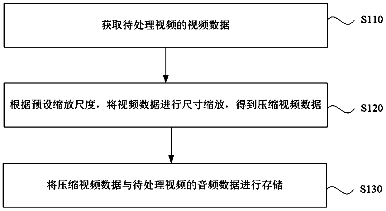 Video storage method and device, electronic equipment and storage medium