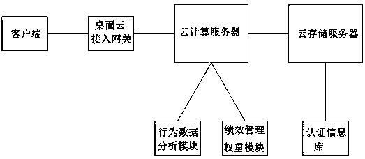 Performance management method and performance management system based on desktop cloud