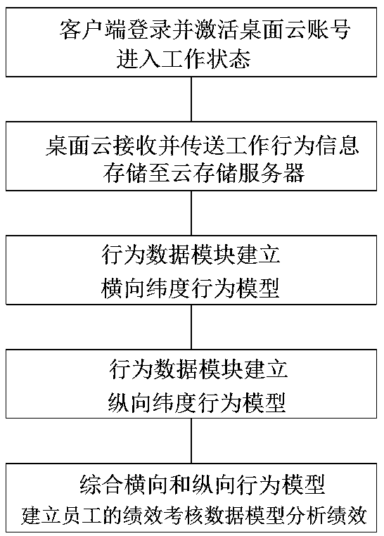 Performance management method and performance management system based on desktop cloud