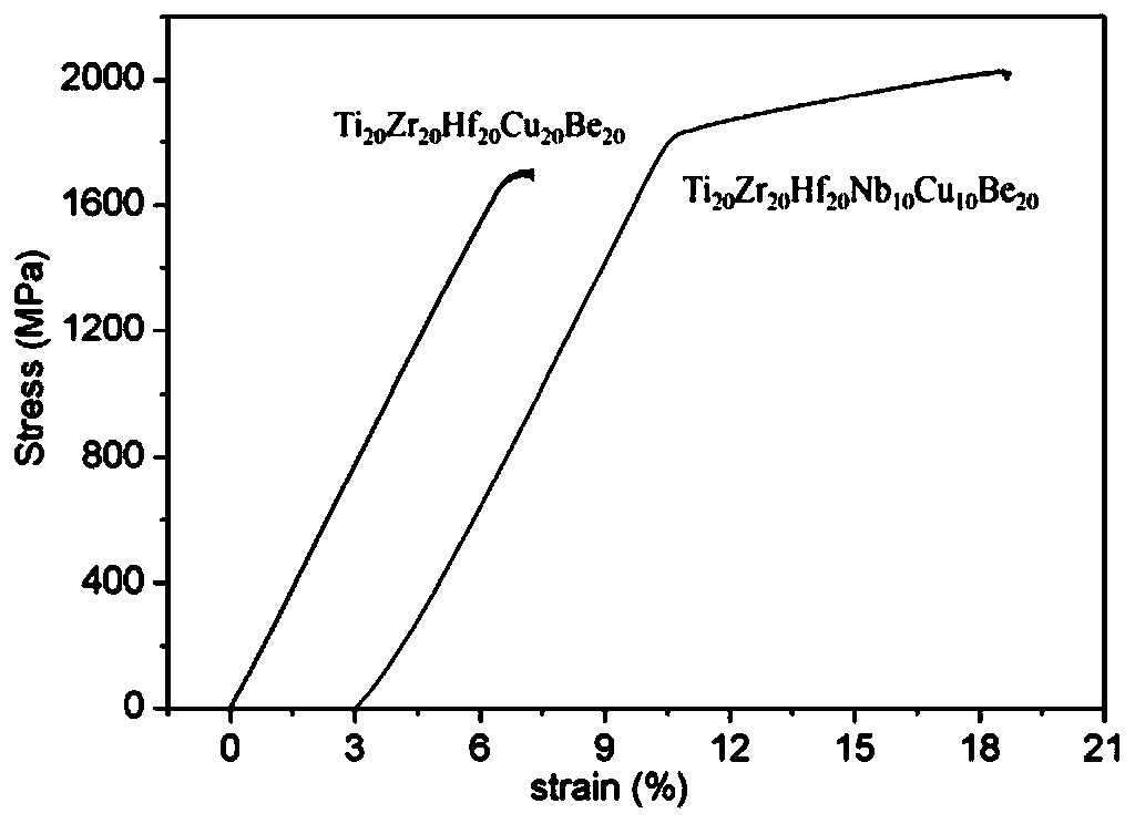 A preparation method of Ti-based high-entropy amorphous-dendrite composite material