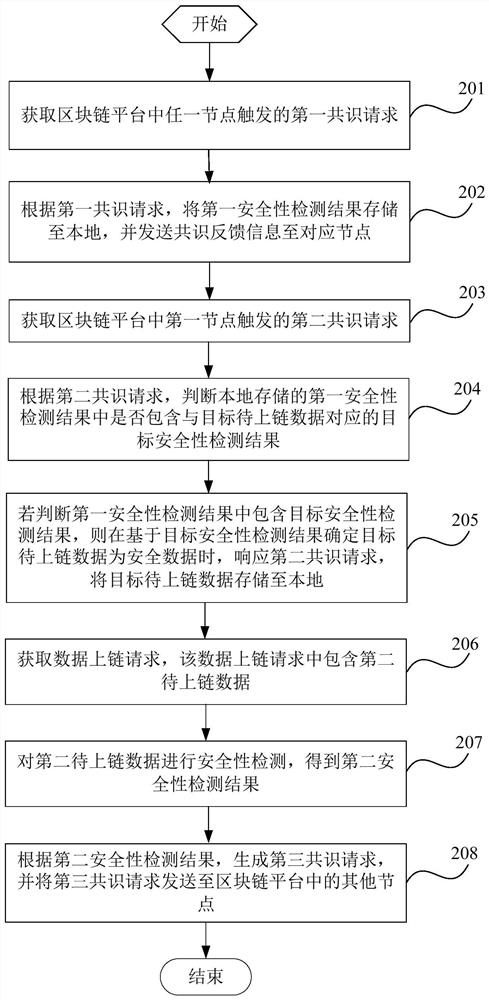 Data uploading method and device based on block chain, terminal and storage medium