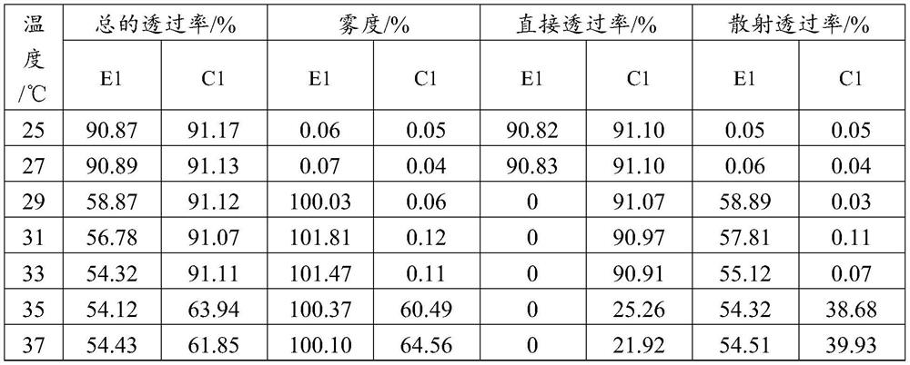 PNIPAm gel device and method for regulating response temperature, light management and durability