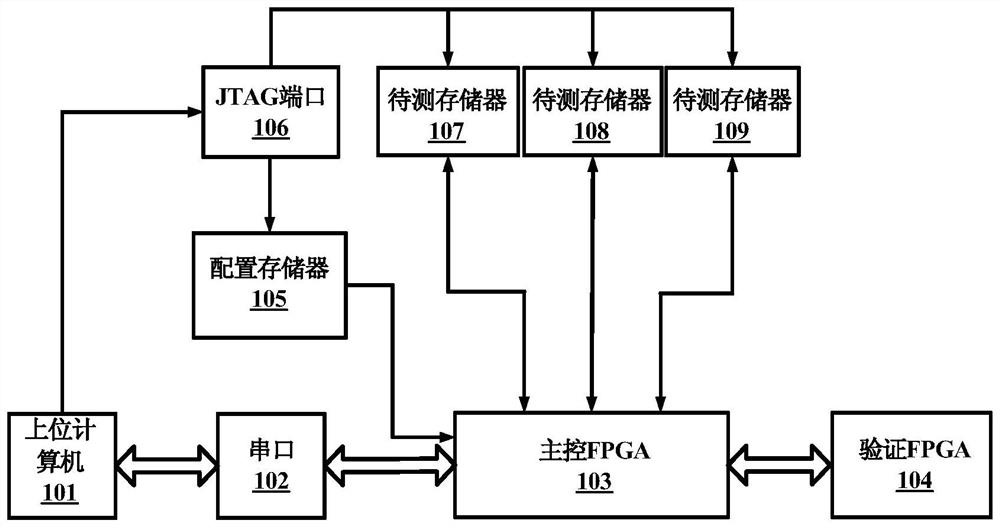 A memory test system, method and storage medium