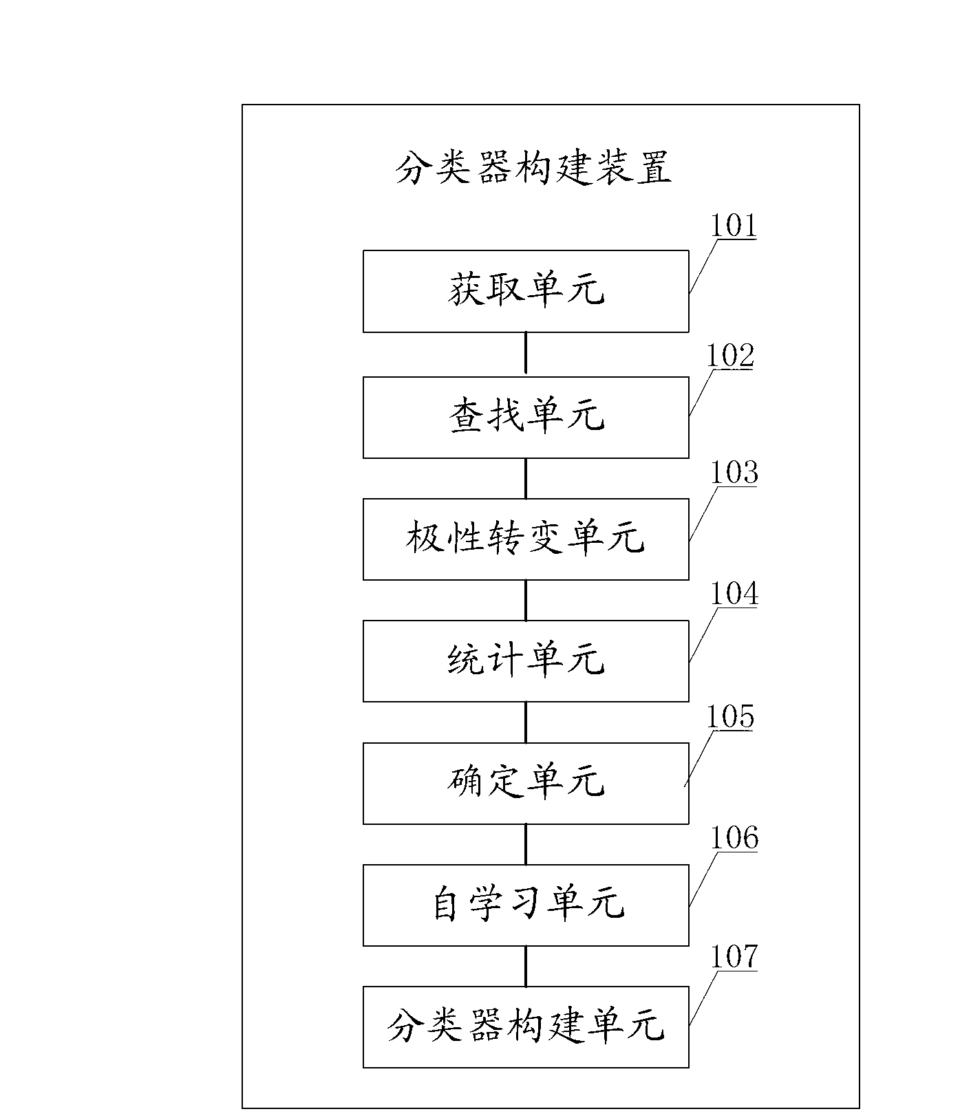 Classifier construction method and device as well as Chinese text sentiment classification method and system