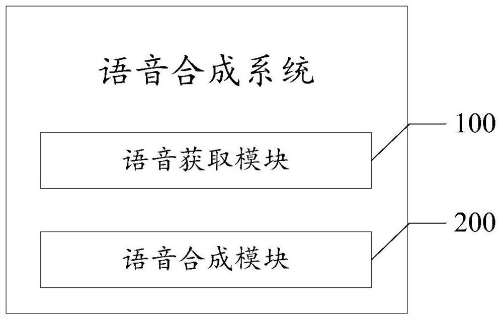 Speech synthesis method and system
