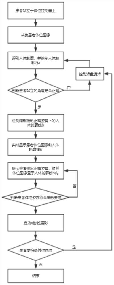 Intelligent physical examination x-ray chest photography posture guidance method and system