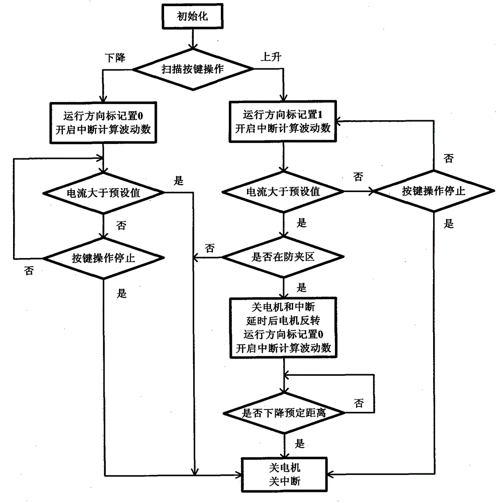 A kind of electric window controller and anti-pinch control method