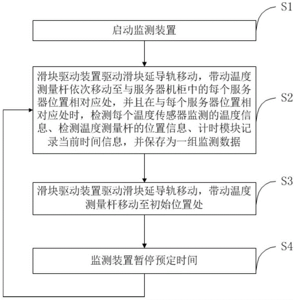 Server cabinet temperature monitoring device and monitoring method