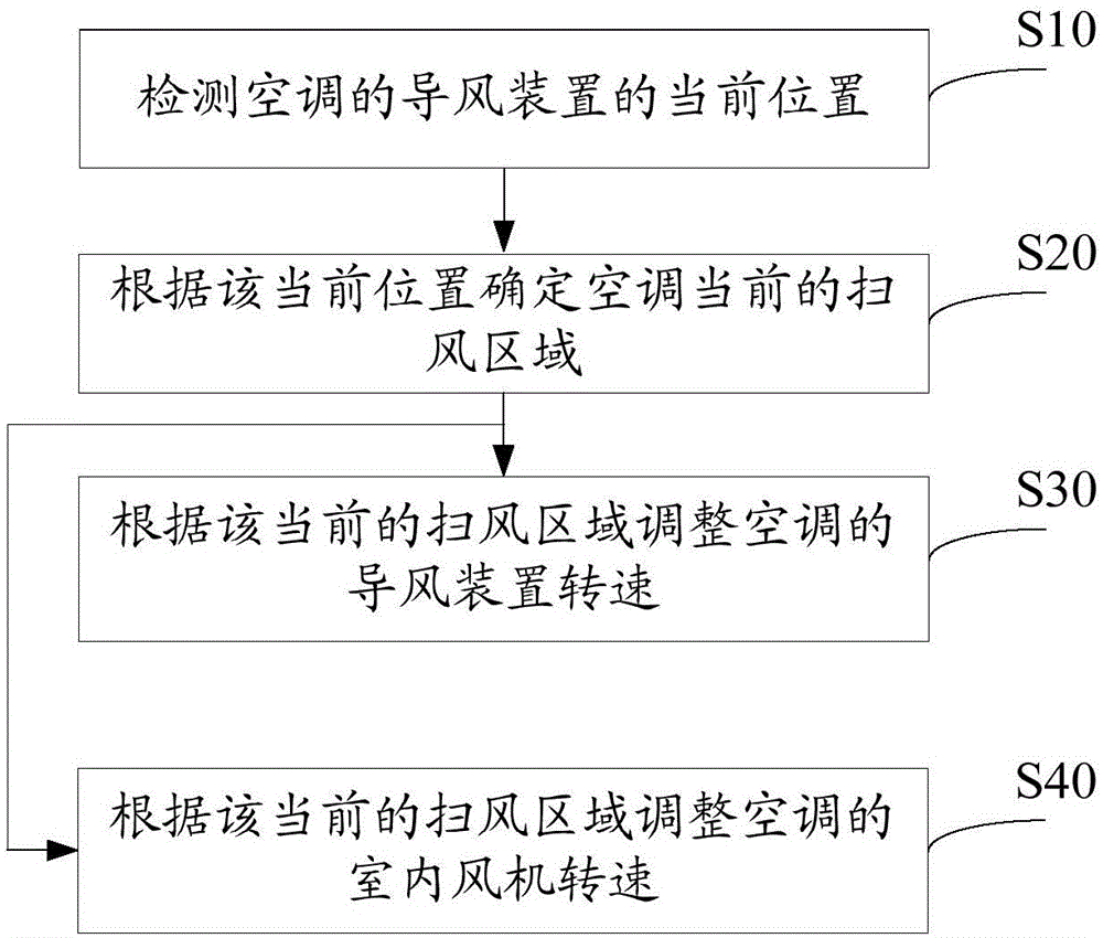 Air conditioner air sweeping control method and system