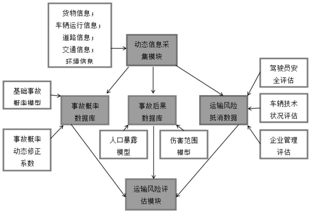 A dynamic risk assessment method for road transport of dangerous goods based on the Internet of Things