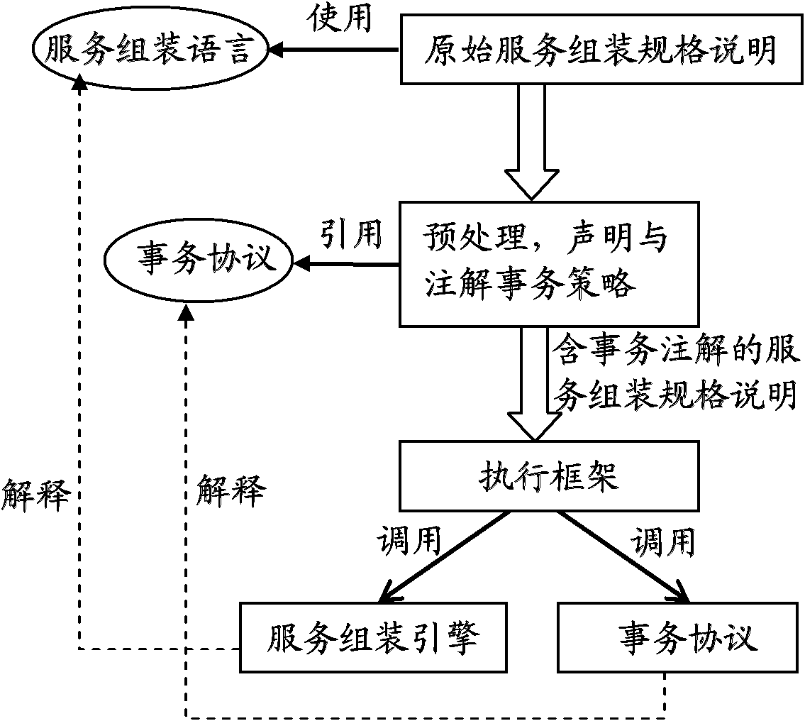 Service composition-oriented declarative transaction integration method and system