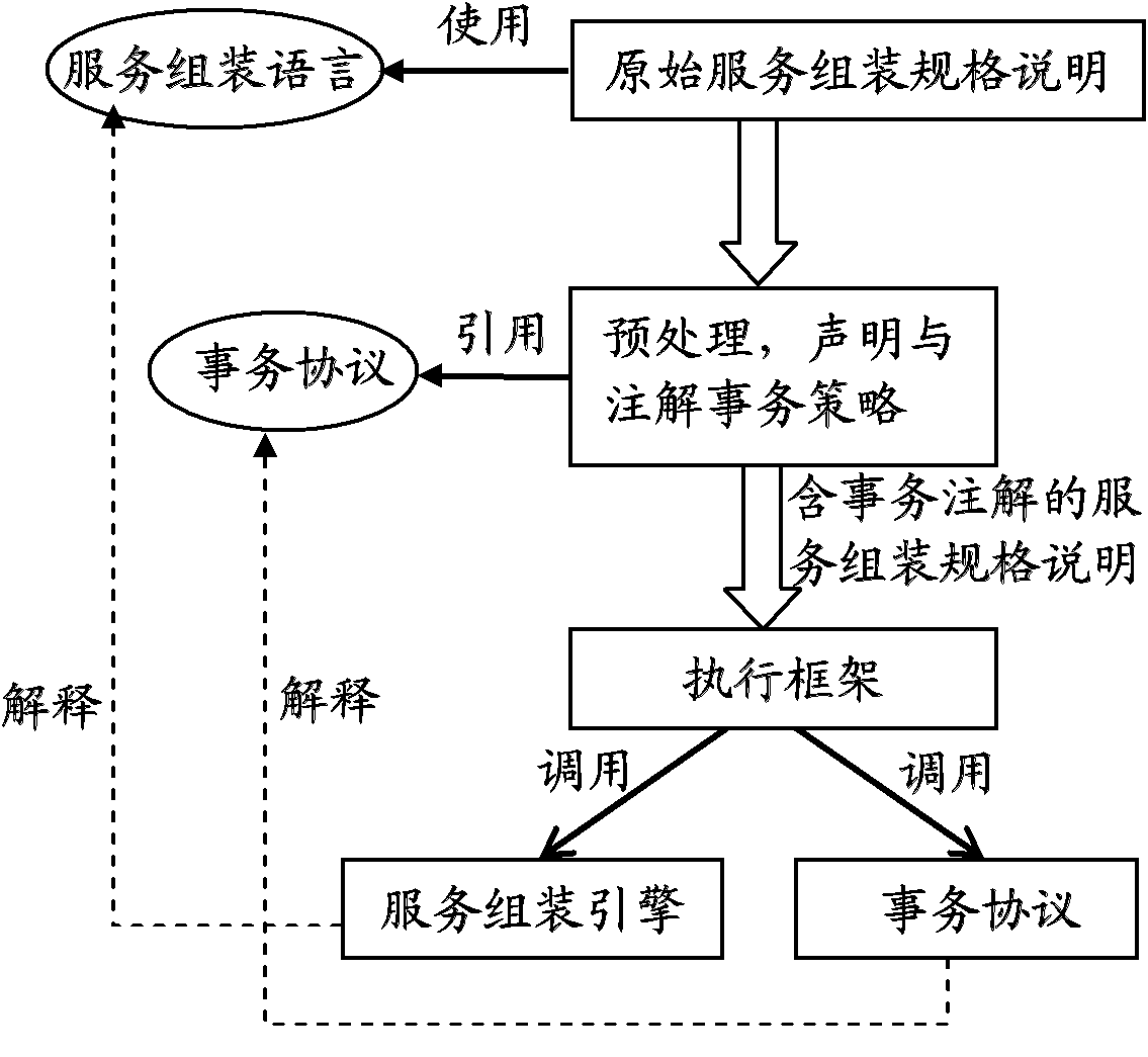 Service composition-oriented declarative transaction integration method and system