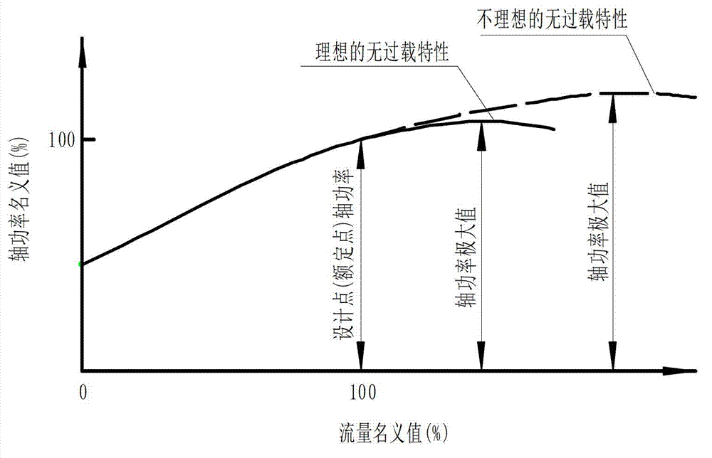 Design method of efficient low-cavitation overload-free centrifugal pump impeller