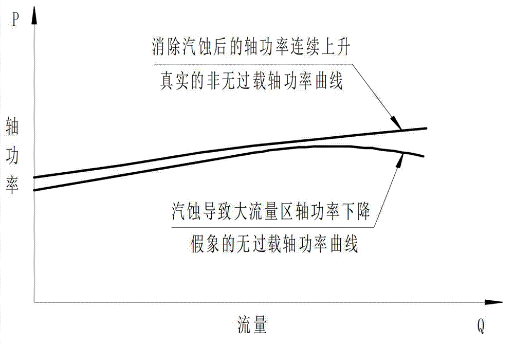 Design method of efficient low-cavitation overload-free centrifugal pump impeller